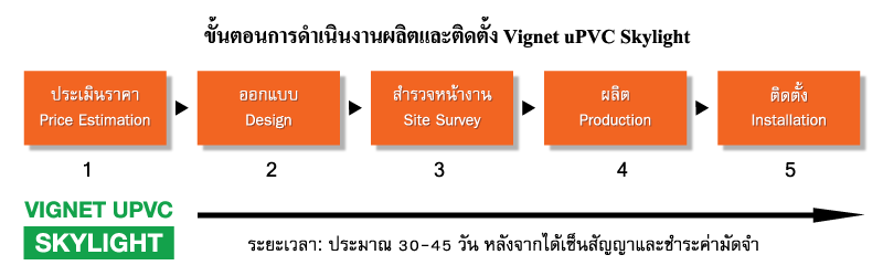 ขั้นตอนการดำเนินงาน Vignet uPVC Skylight