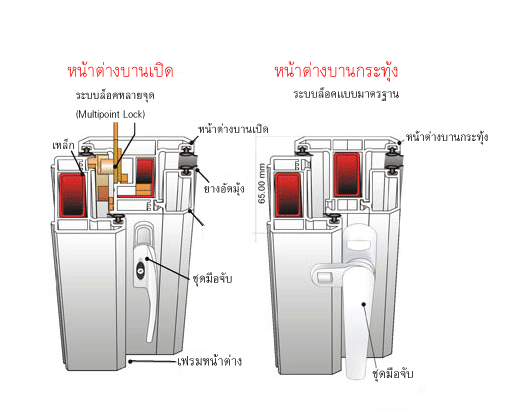 หน้าต่างบานเปิด หน้าต่างบานกระทุ้ง